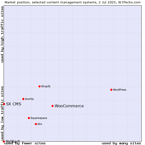 Market position of WooCommerce vs. SX CMS vs. Yo!Kart