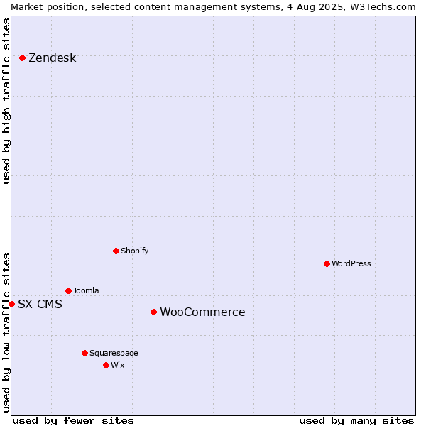 Market position of WooCommerce vs. Zendesk vs. SX CMS