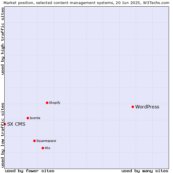 Market position of WordPress vs. SX CMS
