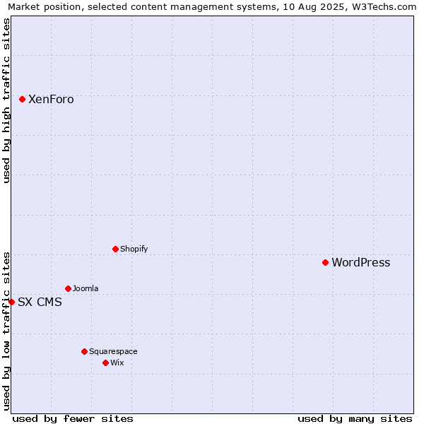 Market position of WordPress vs. XenForo vs. SX CMS