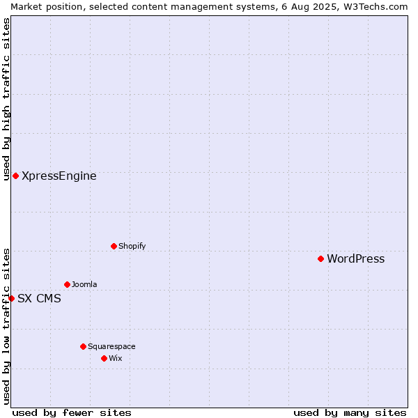 Market position of WordPress vs. XpressEngine vs. SX CMS
