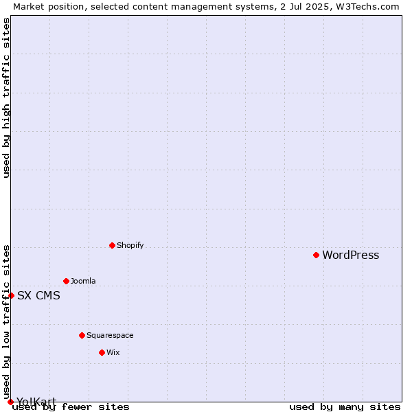 Market position of WordPress vs. SX CMS vs. Yo!Kart