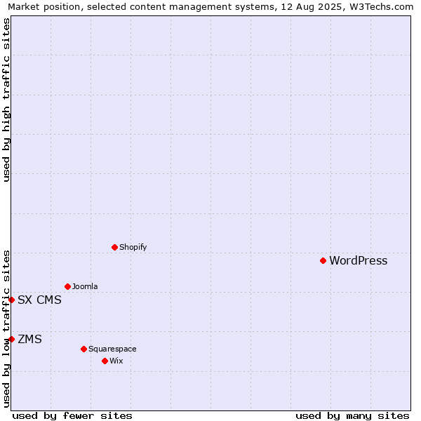 Market position of WordPress vs. ZMS vs. SX CMS