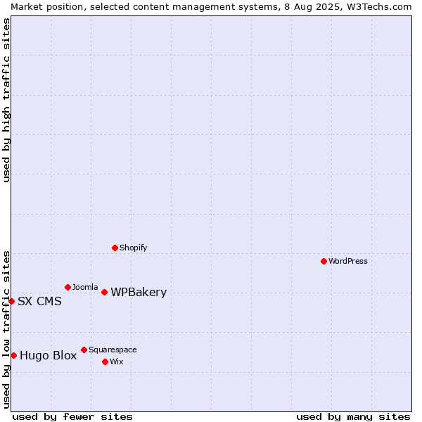 Market position of WPBakery vs. Hugo Blox vs. SX CMS