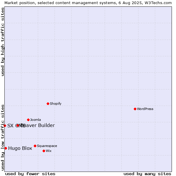 Market position of Beaver Builder vs. Hugo Blox vs. SX CMS