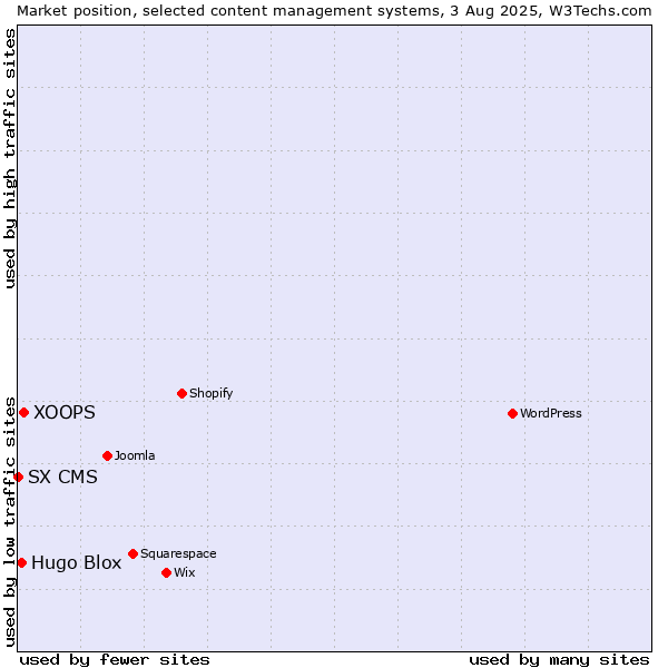 Market position of XOOPS vs. Hugo Blox vs. SX CMS