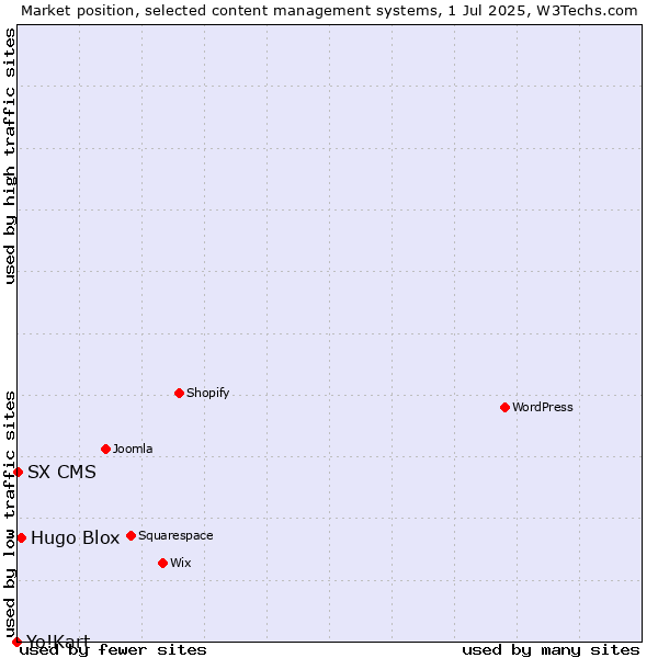 Market position of Hugo Blox vs. SX CMS vs. Yo!Kart
