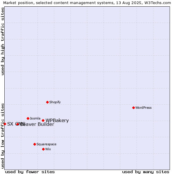 Market position of WPBakery vs. Beaver Builder vs. SX CMS