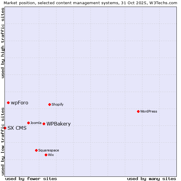 Market position of WPBakery vs. wpForo vs. SX CMS