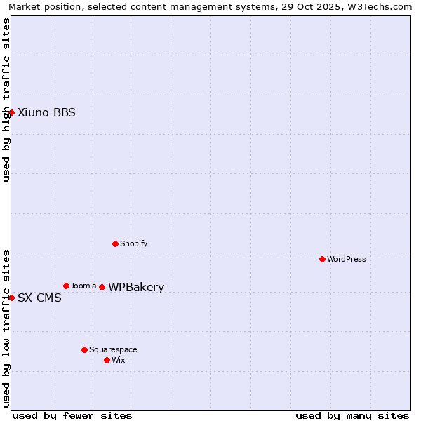 Market position of WPBakery vs. Xiuno BBS vs. SX CMS