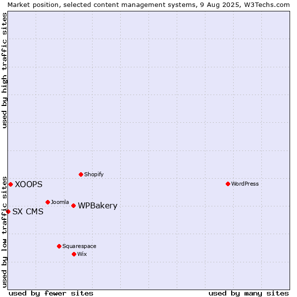 Market position of WPBakery vs. XOOPS vs. SX CMS
