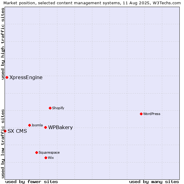 Market position of WPBakery vs. XpressEngine vs. SX CMS