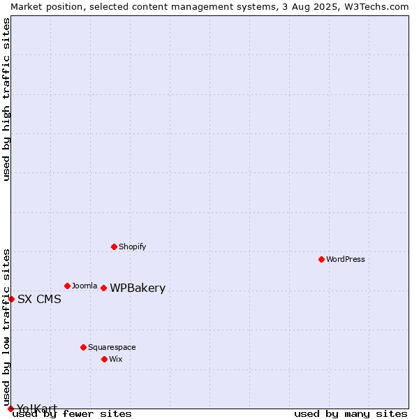 Market position of WPBakery vs. SX CMS vs. Yo!Kart
