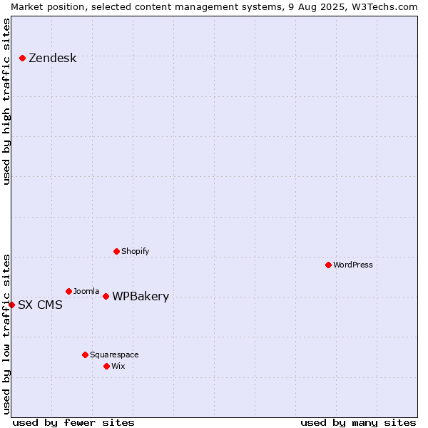 Market position of WPBakery vs. Zendesk vs. SX CMS