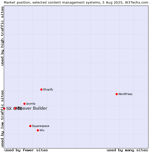 Market position of Beaver Builder vs. SX CMS