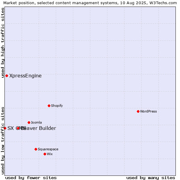 Market position of Beaver Builder vs. XpressEngine vs. SX CMS