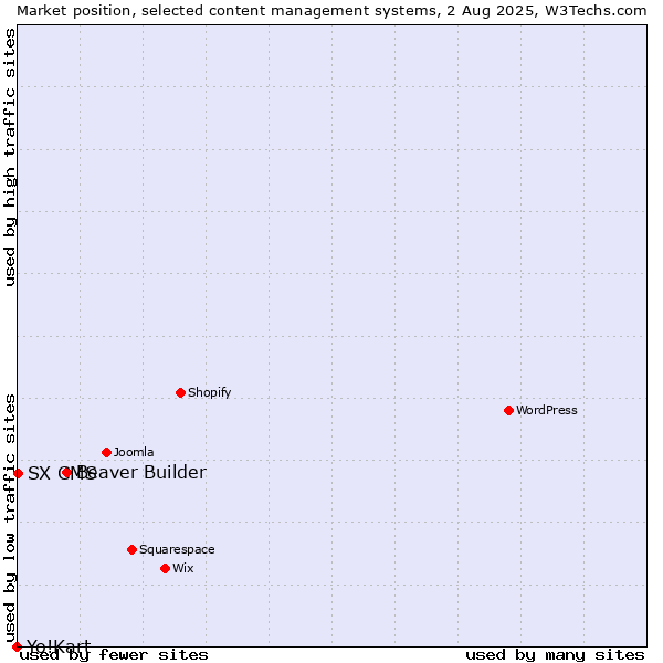 Market position of Beaver Builder vs. SX CMS vs. Yo!Kart