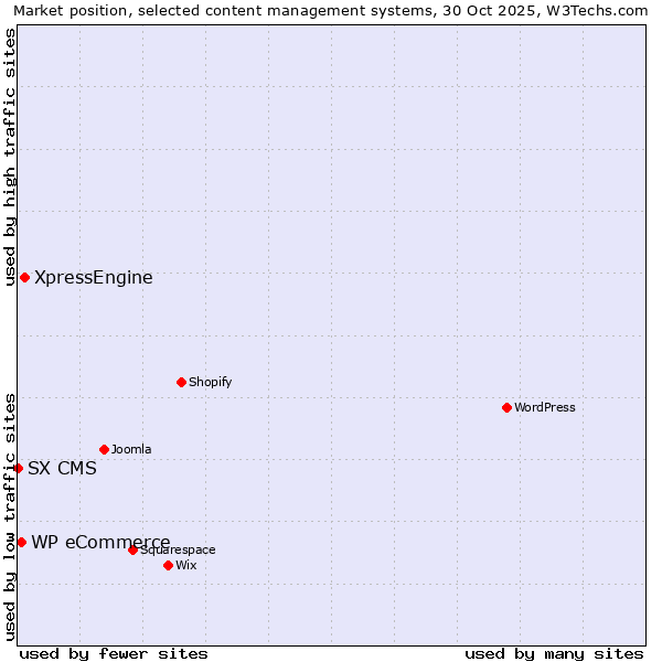 Market position of XpressEngine vs. WP eCommerce vs. SX CMS
