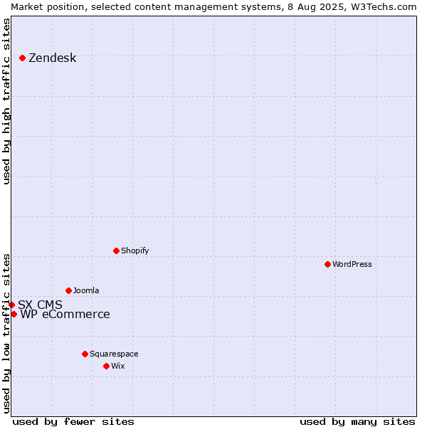 Market position of Zendesk vs. WP eCommerce vs. SX CMS