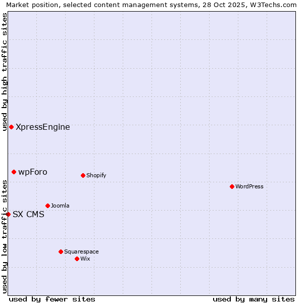 Market position of wpForo vs. XpressEngine vs. SX CMS