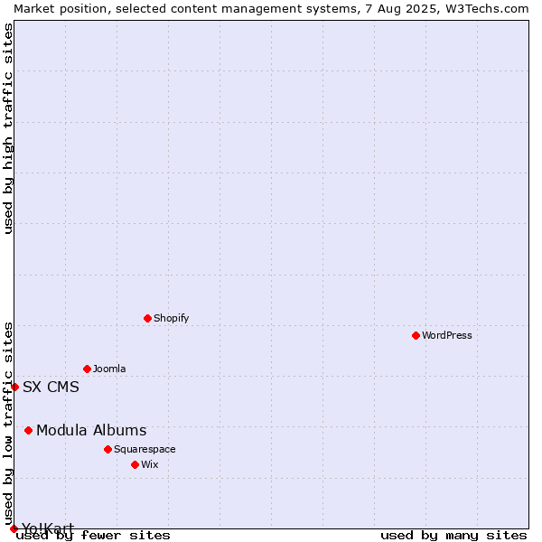 Market position of Modula Albums vs. SX CMS vs. Yo!Kart