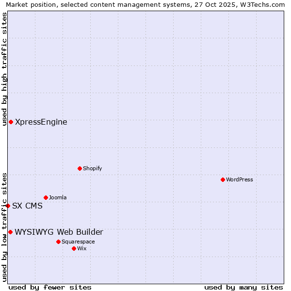 Market position of XpressEngine vs. WYSIWYG Web Builder vs. SX CMS