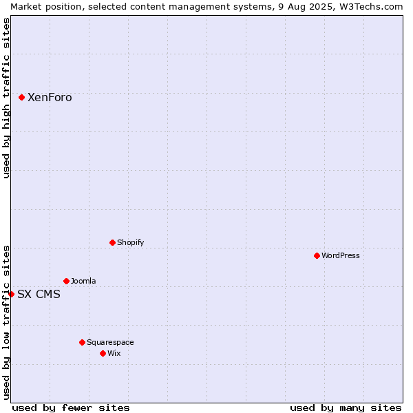 Market position of XenForo vs. SX CMS