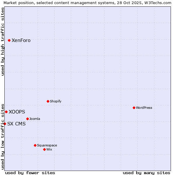 Market position of XenForo vs. XOOPS vs. SX CMS
