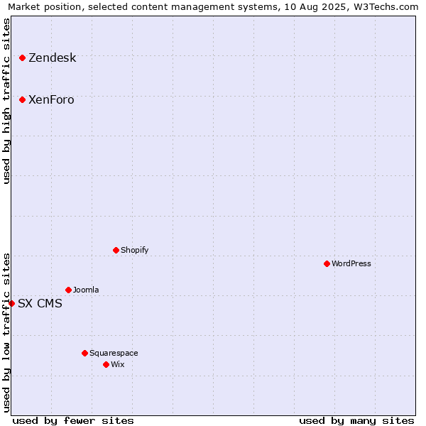 Market position of XenForo vs. Zendesk vs. SX CMS