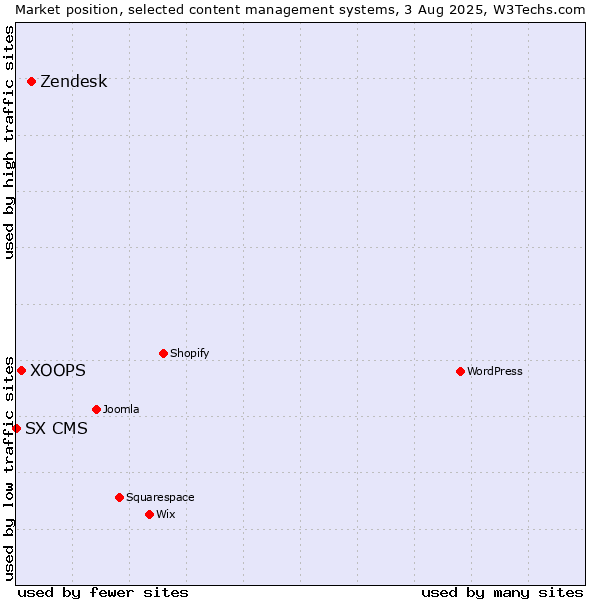 Market position of Zendesk vs. XOOPS vs. SX CMS