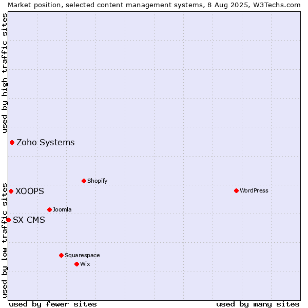 Market position of Zoho Systems vs. XOOPS vs. SX CMS