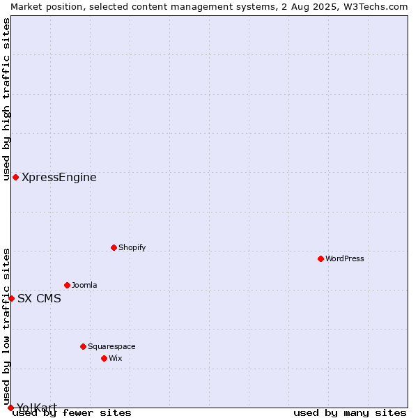 Market position of XpressEngine vs. SX CMS vs. Yo!Kart