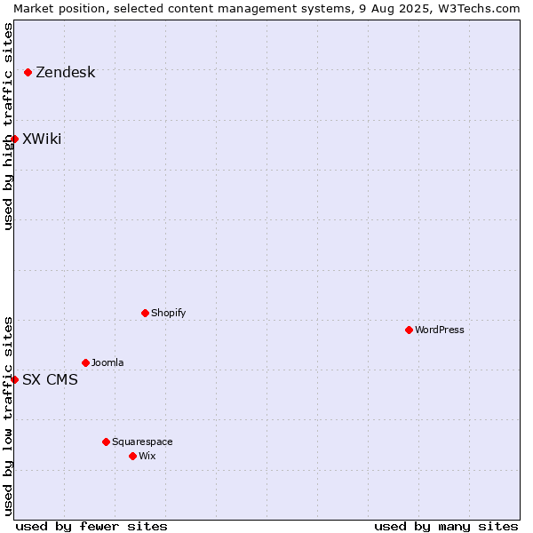 Market position of Zendesk vs. XWiki vs. SX CMS