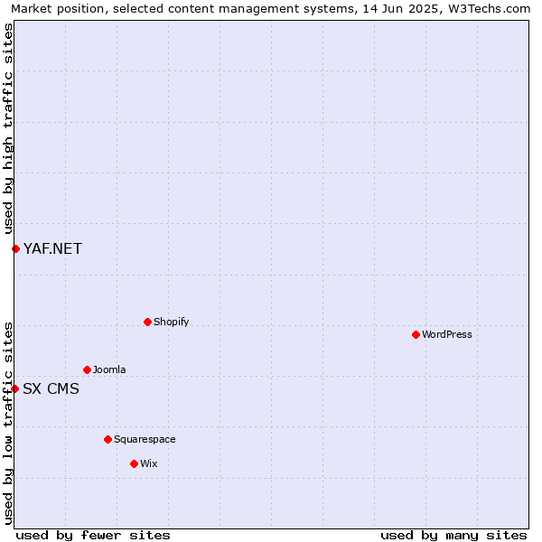 Market position of YAF.NET vs. SX CMS