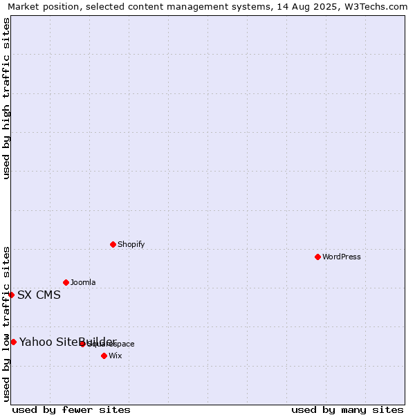 Market position of Yahoo SiteBuilder vs. SX CMS