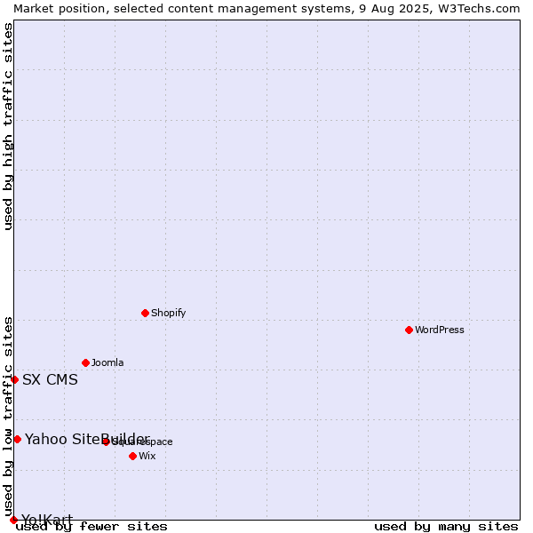 Market position of Yahoo SiteBuilder vs. SX CMS vs. Yo!Kart