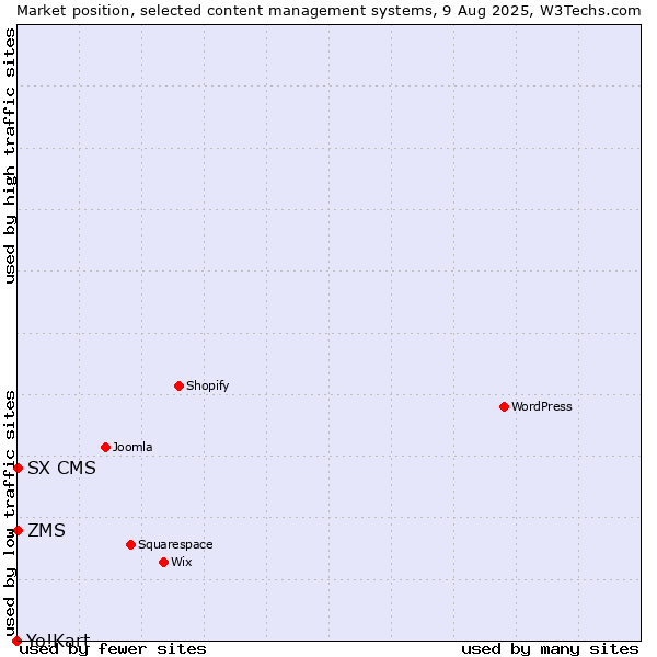 Market position of ZMS vs. SX CMS vs. Yo!Kart