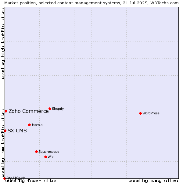 Market position of Zoho Commerce vs. SX CMS vs. Yo!Kart