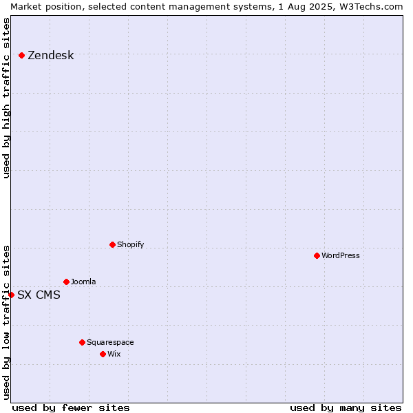 Market position of Zendesk vs. SX CMS