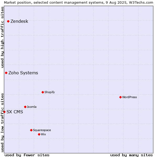 Market position of Zendesk vs. Zoho Systems vs. SX CMS