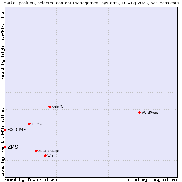 Market position of ZMS vs. SX CMS