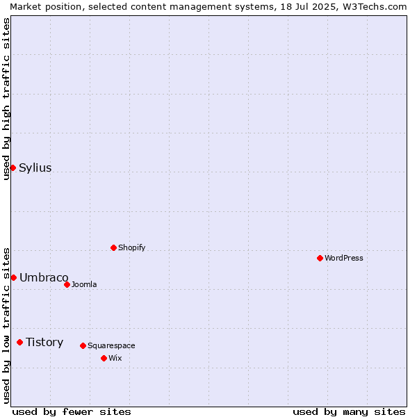 Market position of Tistory vs. Umbraco vs. Sylius