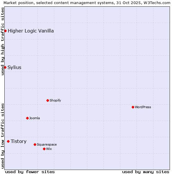 Market position of Tistory vs. Higher Logic Vanilla vs. Sylius