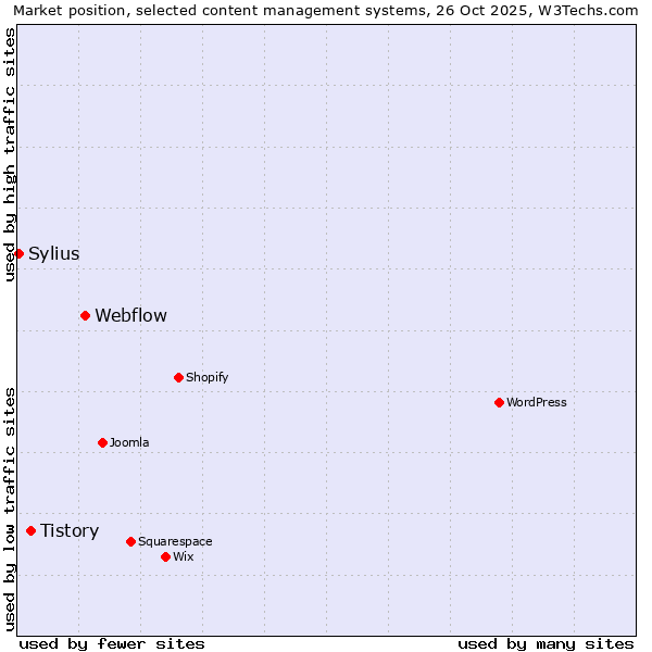 Market position of Webflow vs. Tistory vs. Sylius