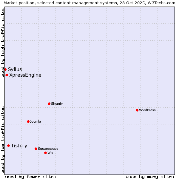 Market position of Tistory vs. XpressEngine vs. Sylius
