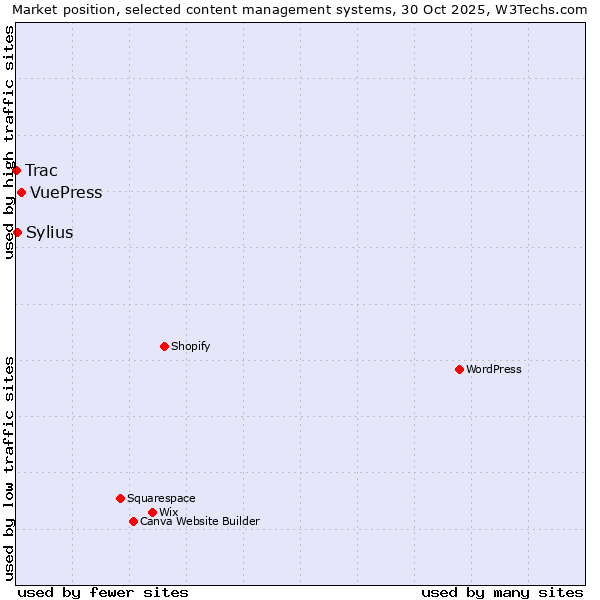 Market position of VuePress vs. Sylius vs. Trac
