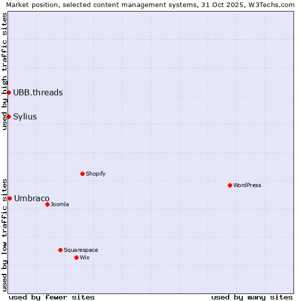 Market position of Umbraco vs. Sylius vs. UBB.threads