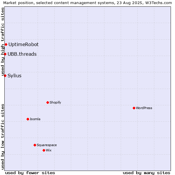 Market position of UptimeRobot vs. Sylius vs. UBB.threads