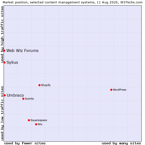 Market position of Umbraco vs. Sylius vs. Web Wiz Forums