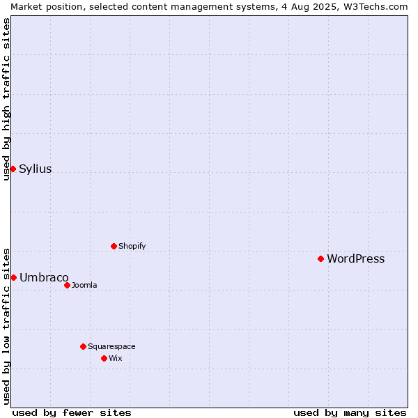 Market position of WordPress vs. Umbraco vs. Sylius